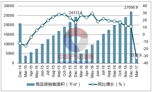 与投资战略咨询报告》     2017年1-3月上海市商品房销售面积为3379